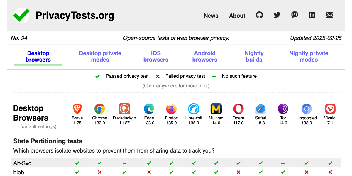 Which browsers are best for privacy?